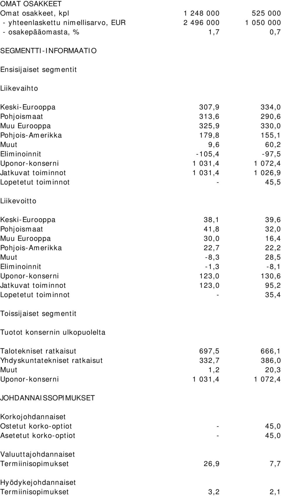 031,4 1 026,9 Lopetetut toiminnot - 45,5 Liikevoitto Keski-Eurooppa 38,1 39,6 Pohjoismaat 41,8 32,0 Muu Eurooppa 30,0 16,4 Pohjois-Amerikka 22,7 22,2 Muut -8,3 28,5 Eliminoinnit -1,3-8,1