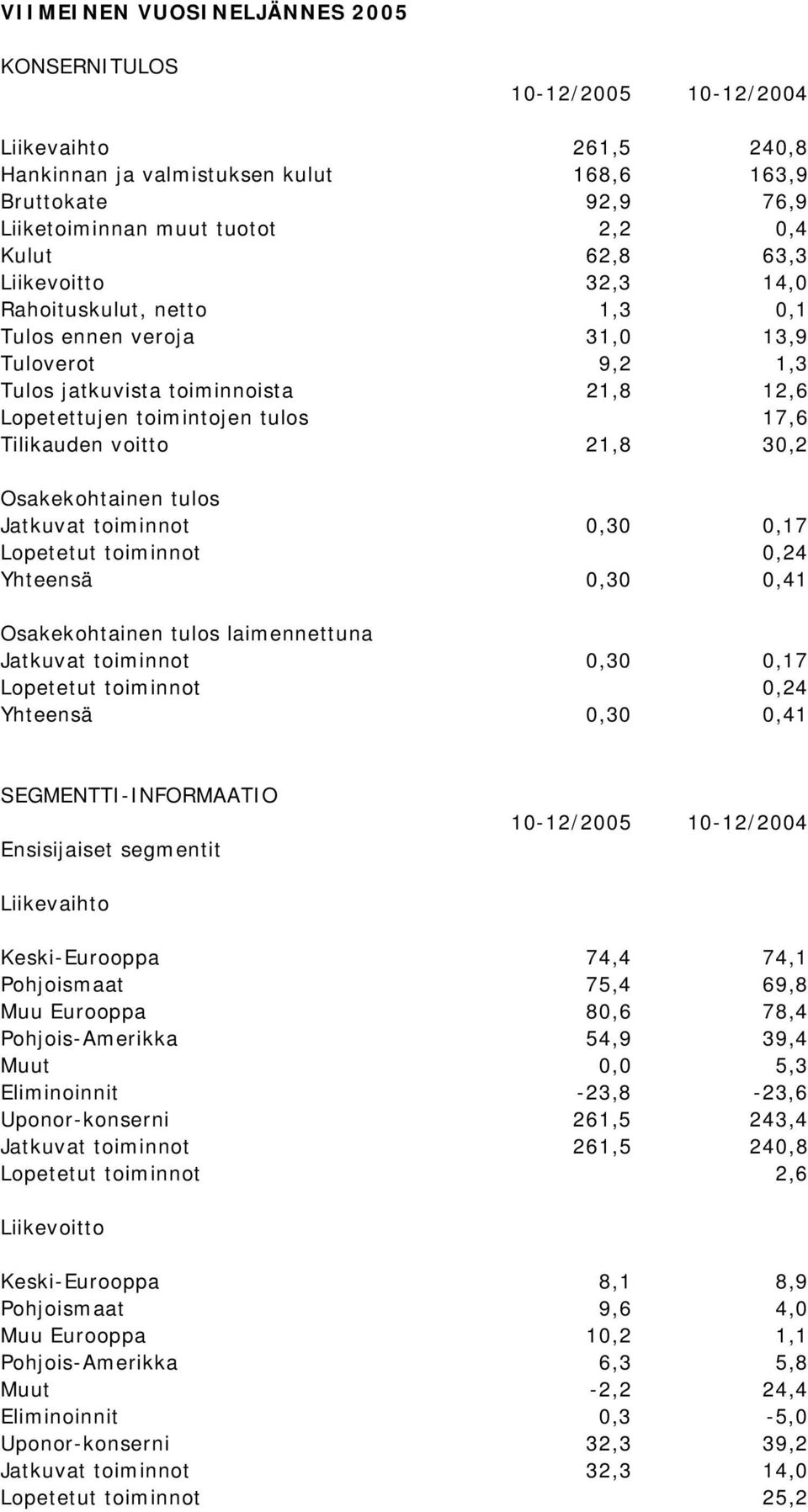voitto 21,8 30,2 Osakekohtainen tulos Jatkuvat toiminnot 0,30 0,17 Lopetetut toiminnot 0,24 Yhteensä 0,30 0,41 Osakekohtainen tulos laimennettuna Jatkuvat toiminnot 0,30 0,17 Lopetetut toiminnot 0,24