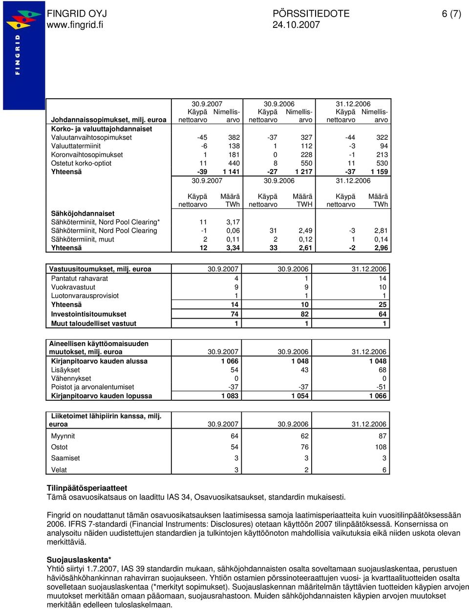 530 Yhteensä -39 1 141-27 1 217-37 1 159 30.9.2007 30.9.2006 31.12.