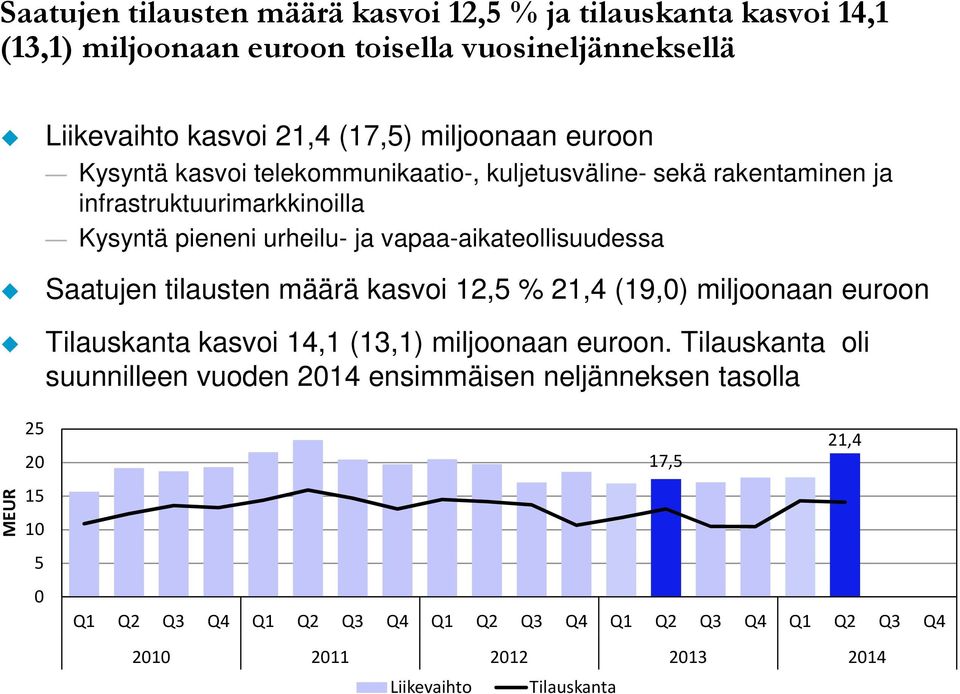 Saatujen tilausten määrä kasvoi 12,5 % 21,4 (19,0) miljoonaan euroon Tilauskanta kasvoi 14,1 (13,1) miljoonaan euroon.
