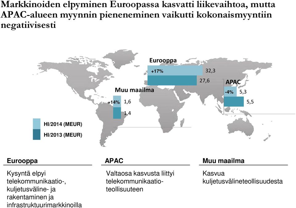 (MEUR) HI/2013 (MEUR) Eurooppa Kysyntä elpyi telekommunikaatio-, kuljetusväline- ja rakentaminen ja