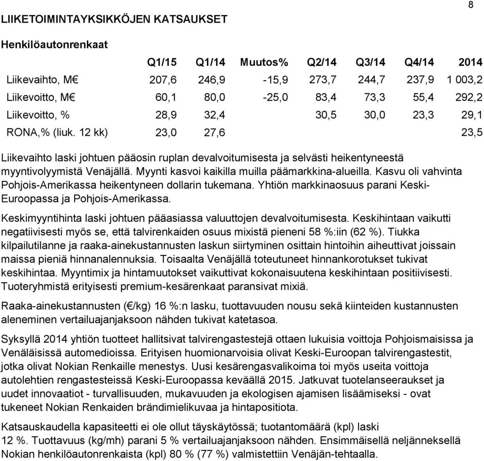 12 kk) 23,0 27,6 23,5 Liikevaihto laski johtuen pääosin ruplan devalvoitumisesta ja selvästi heikentyneestä myyntivolyymistä Venäjällä. Myynti kasvoi kaikilla muilla päämarkkina-alueilla.