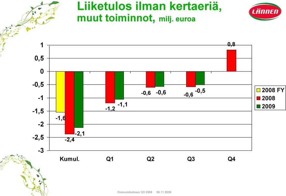 2008-1,1-1,2 2009-1,5-2 -2,5-3 -1,6-2,1-2,4 Kumul.