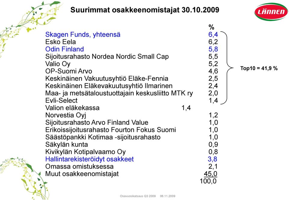 Eläke-Fennia 2,5 Keskinäinen Eläkevakuutusyhtiö Ilmarinen 2,4 Maa- ja metsätaloustuottajain keskusliitto MTK ry 2,0 Evli-Select 1,4 Valion eläkekassa 1,4 Norvestia Oyj 1,2