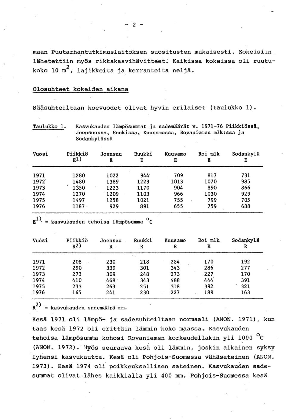 1971-76 Piikkiössä, Joensuussa, Ruukissa, Kuusamossa, Rovaniemen mlk:ssa ja Sodankylässä Vuosi Piikkiö Joensuu Ruukki Kuusamo Roi mlk Sodankylä El) 1971 1280 1022 944' 709 817 731 1972.