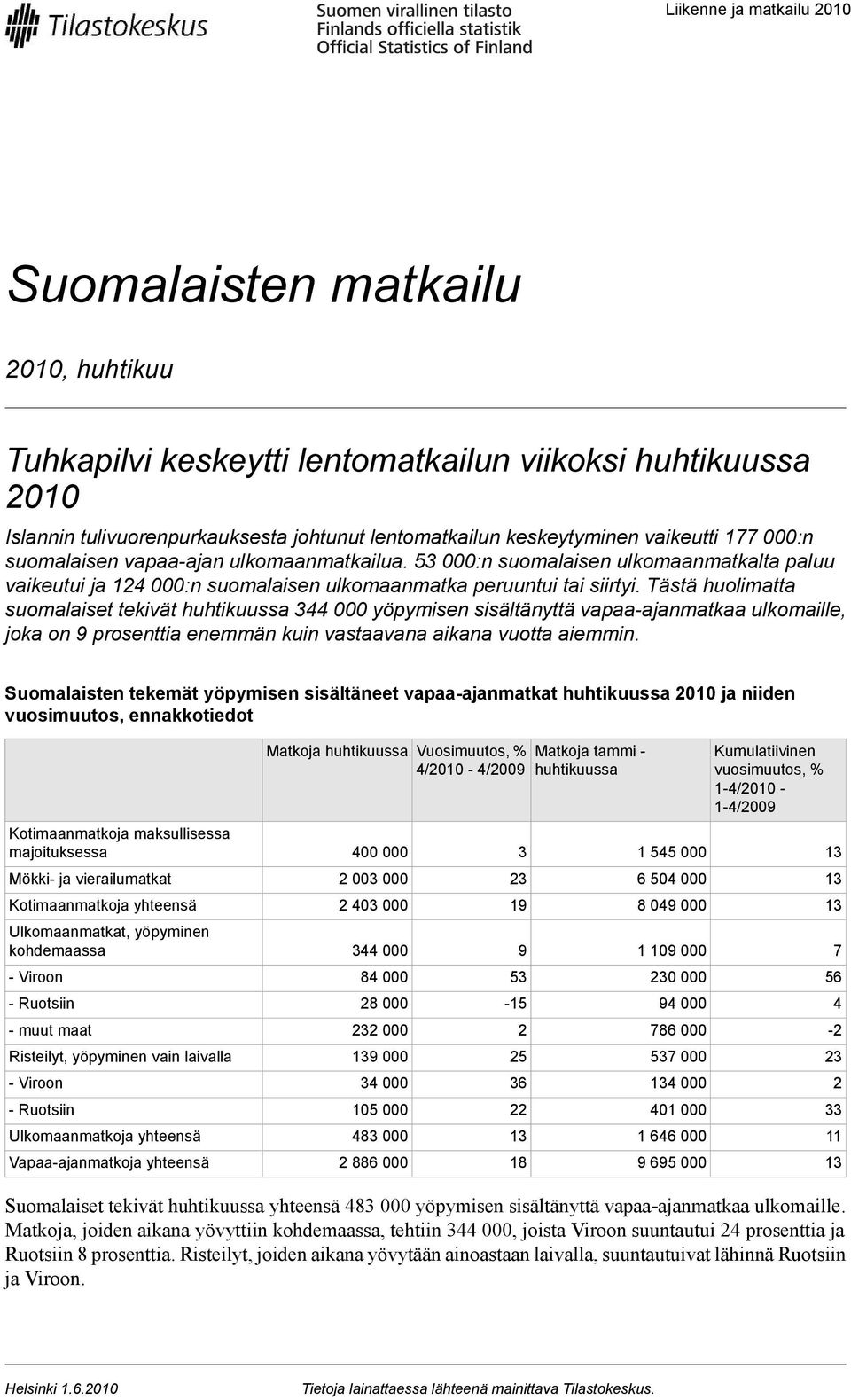 Tästä huolimatta suomalaiset tekivät huhtikuussa 344 000 yöpymisen sisältänyttä vapaa-ajanmatkaa ulkomaille, joka on 9 prosenttia enemmän kuin vastaavana aikana vuotta aiemmin.