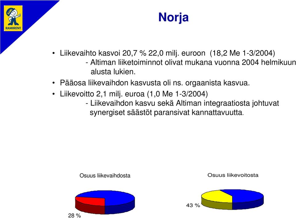 Pääosa liikevaihdon kasvusta oli ns. orgaanista kasvua. Liikevoitto 2,1 milj.