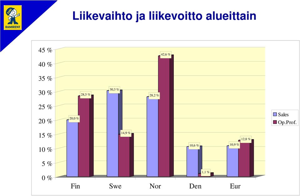 20,0 % Sales Op.Prof.