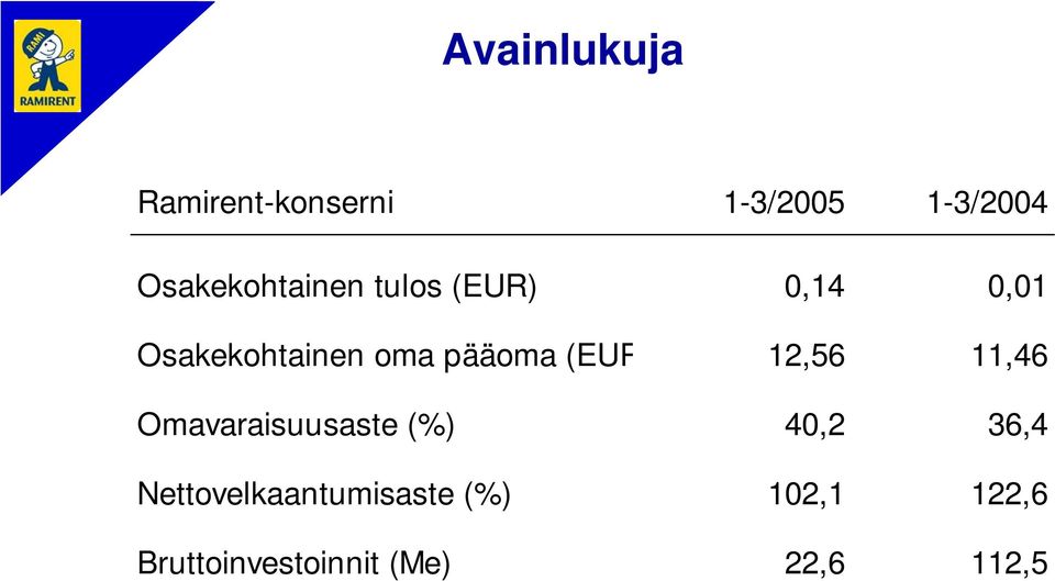 pääoma (EUR 12,56 11,46 Omavaraisuusaste (%) 40,2 36,4