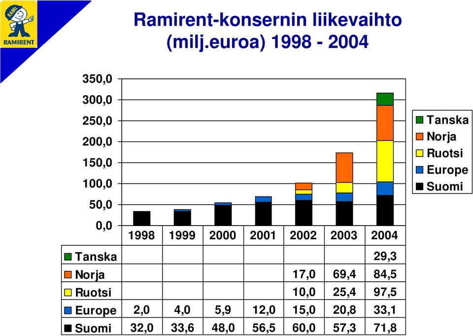 Ruotsi Europe Suomi 0,0 1998 1999 2000 2001 2002 2003 2004 Tanska 29,3