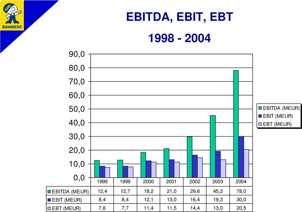 EBT (MEUR) EBITDA (MEUR) 12,4 12,7 18,2 21,0 29,6 45,2 78,0 EBIT (MEUR)