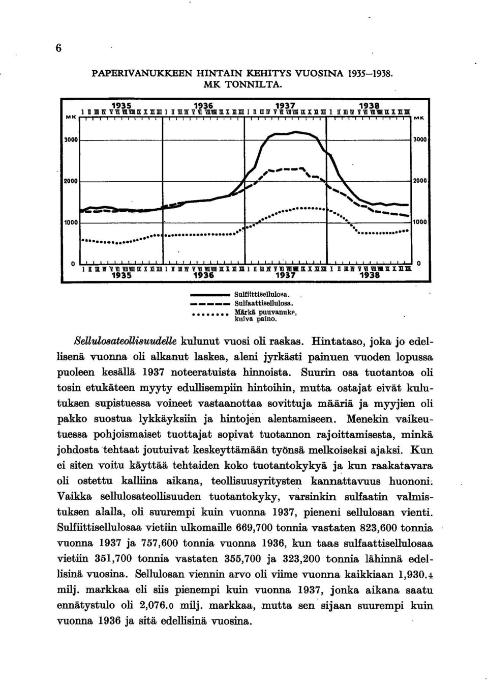 Sellulosateollisuudelle kulunut vuosi oli raskas. Hintataso, joka jo edellisenä vuonna oli alkanut laskea, aleni jyrkästi painuen vuoden lopussa puoleen kesällä 937 noteeratuista hinnoista.