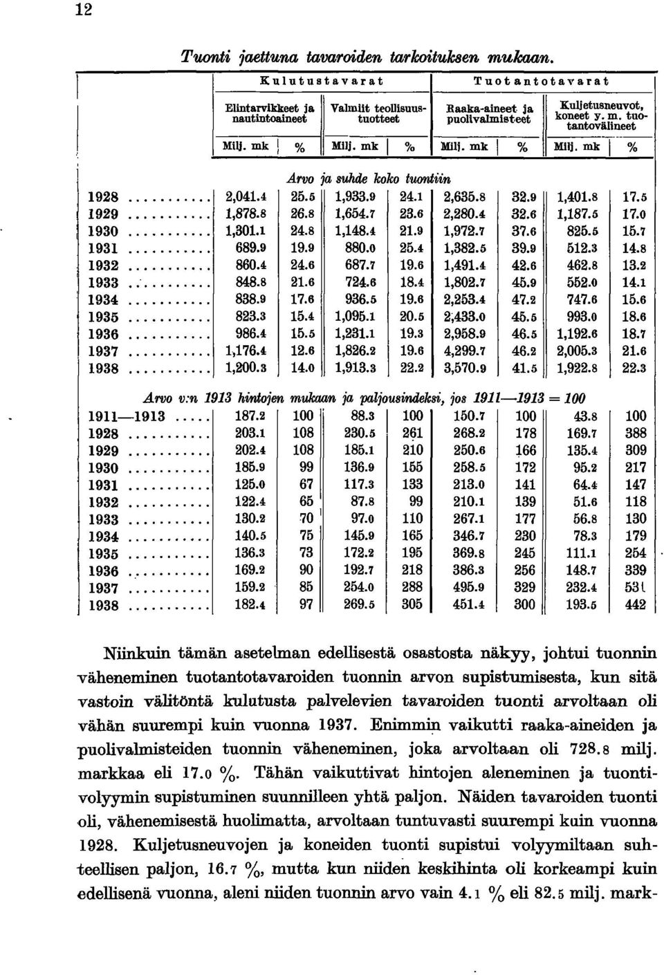 4,878.8,30. 689.9 860.4-848.8 838.9 823.3 986.4-,76.4-,200.3.Arvo ja suhde koko tuontiin 25,5/,933.9 24. 2,635.8 26.8,654.7 23.6 2,280.4 24.8,48.4-2.9,972.7 9.9 880.0 25,4,382.5 24.6 687.7 9.6,49.4 2.6 724.