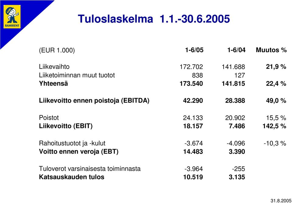 815 22,4 % Liikevoitto ennen poistoja (EBITDA) 42.290 28.388 49,0 % Poistot 24.133 20.