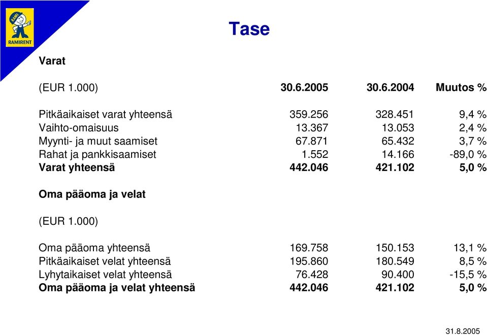 166-89,0 % Varat yhteensä 442.046 421.102 5,0 % Oma pääoma ja velat (EUR 1.000) Oma pääoma yhteensä 169.758 150.