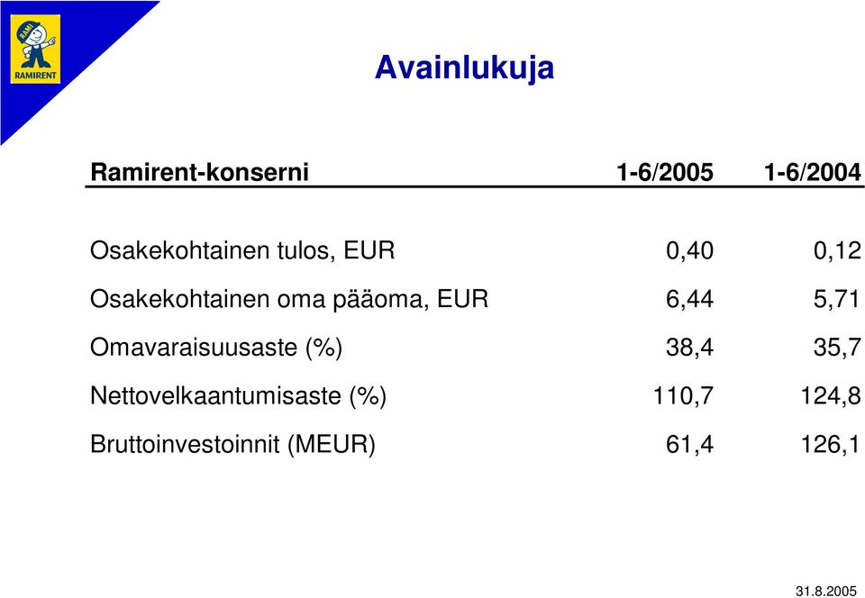 pääoma, EUR 6,44 5,71 Omavaraisuusaste (%) 38,4 35,7