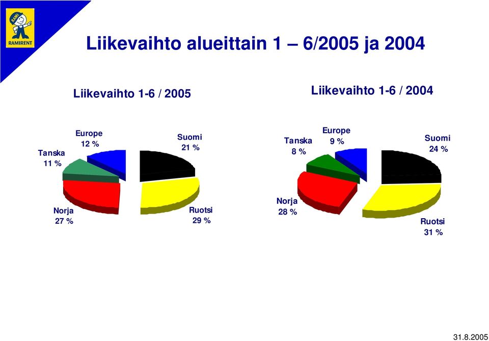 Tanska 11 % Europe 12 % Suomi 21 % Tanska 8 %