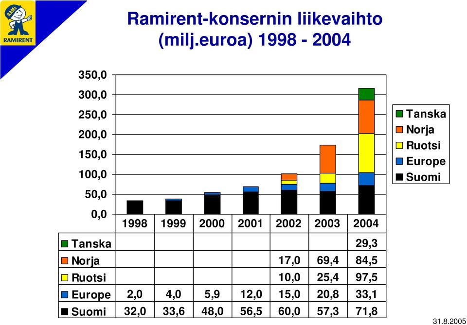 Ruotsi Europe Suomi 0,0 1998 1999 2000 2001 2002 2003 2004 Tanska 29,3