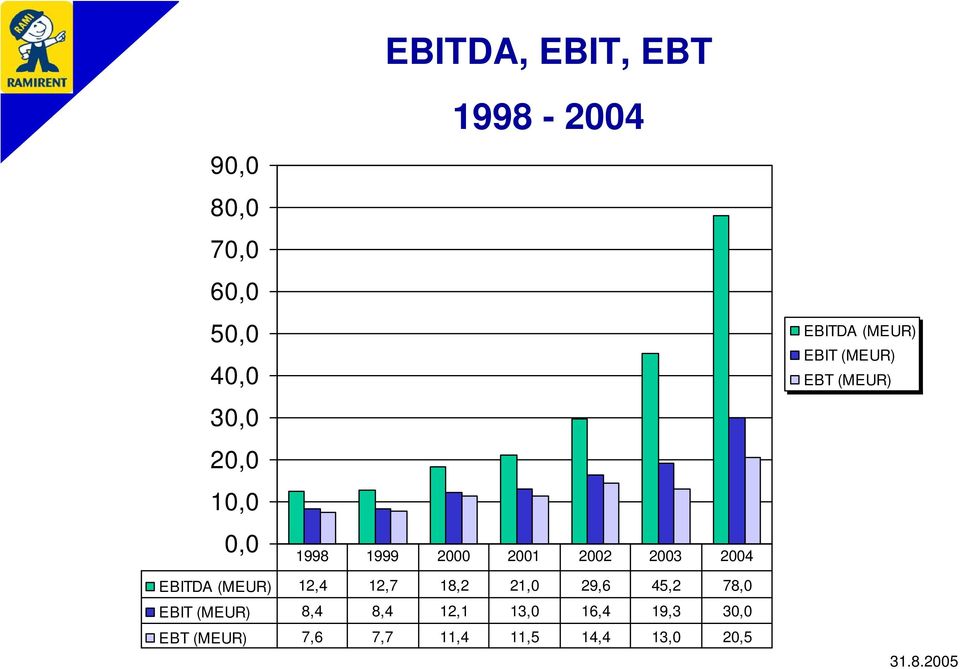 EBT (MEUR) EBITDA (MEUR) 12,4 12,7 18,2 21,0 29,6 45,2 78,0 EBIT (MEUR)