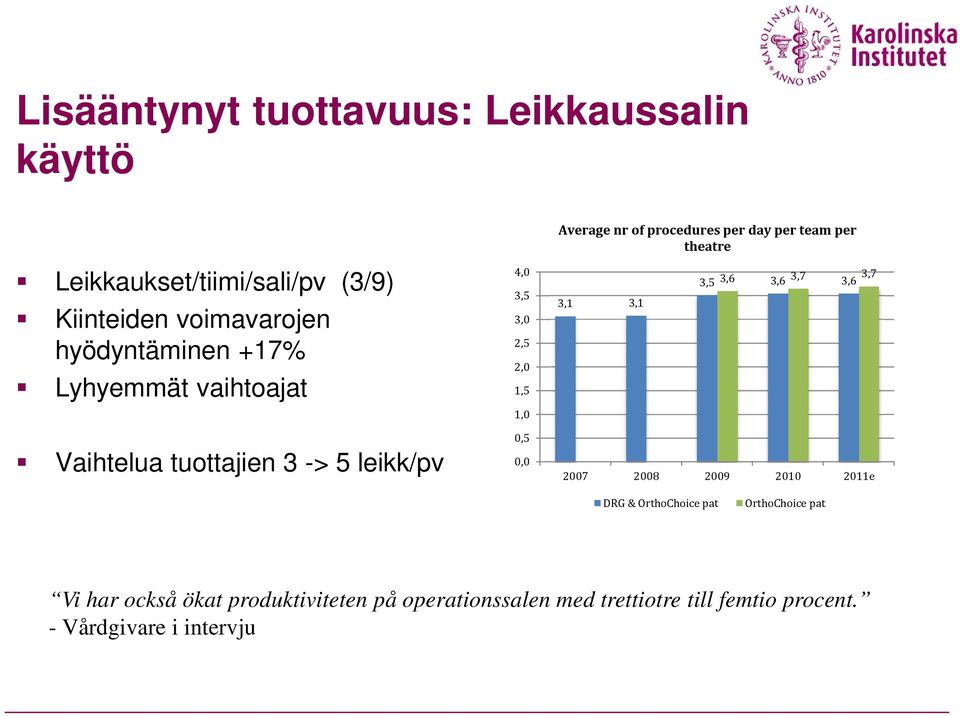 1,5 3,1 3,1 3,5 3,6 3,6 3,7 3,7 3,6 1,0 Vaihtelua tuottajien 3 -> 5 leikk/pv 0,5 0,0 2007 2008 2009 2010 2011e DRG &