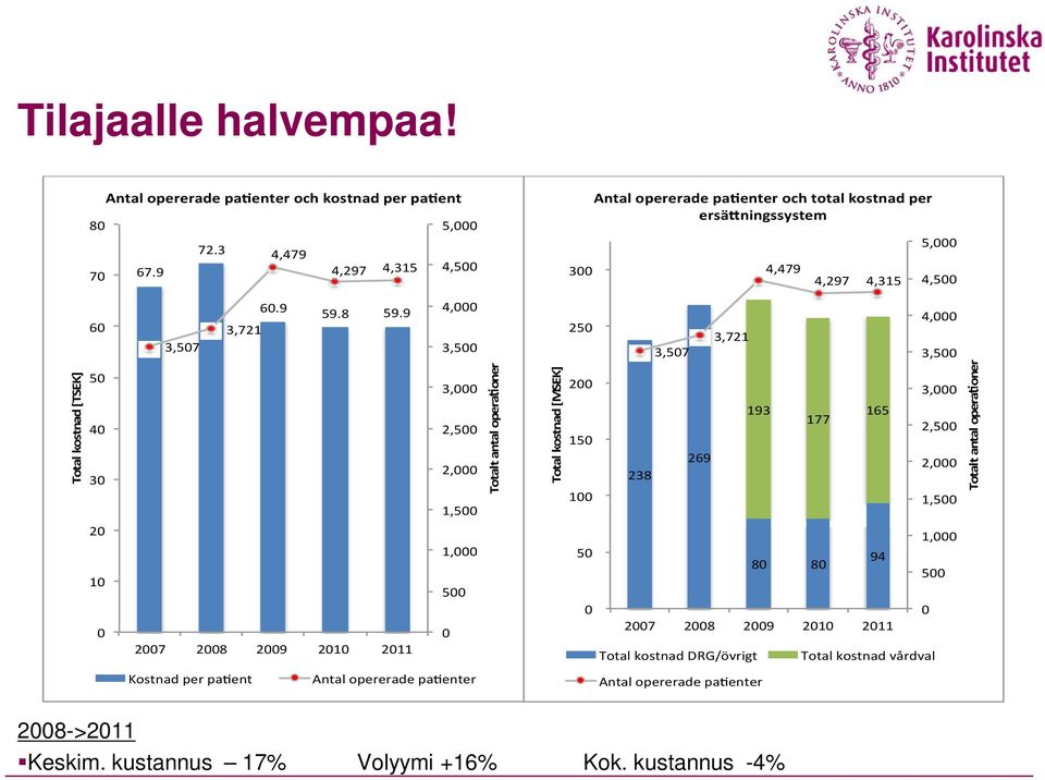 9 4,000 3,500 250 3,507 3,721 4,000 3,500 Total kostnad [TSEK] 50 40 30 3,000 2,500 2,000 1,500 Totalt antal opera oner Total kostnad [MSEK] 200 150 100 238 269 193 177 165 3,000 2,500