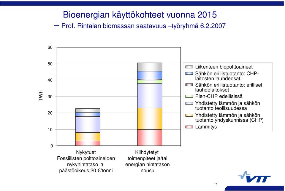 2007 60 TWh 50 40 30 20 10 Liikenteen biopolttoaineet Sähkön erillistuotanto: CHPlaitosten lauhdeosat Sähkön erillistuotanto: