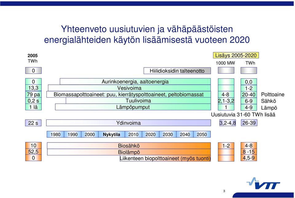 kierrätyspolttoaineet, peltobiomassat Tuulivoima Lämpöpumput 4-8 2,1-3,2 1 20-40 6-9 4-9 22 s Ydinvoima 3,2-4,8 26-39 1980 1990 2000