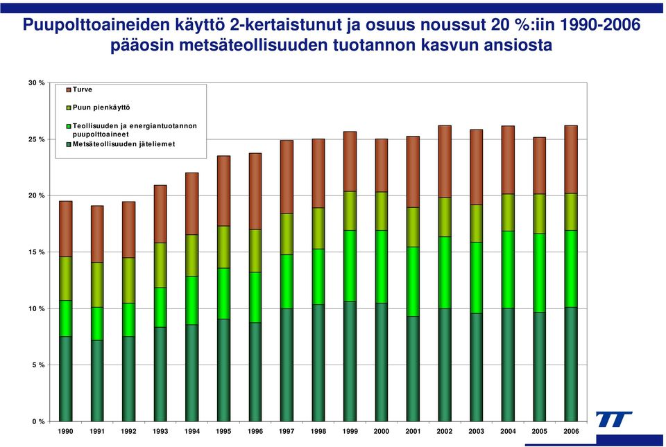 Teollisuuden ja energiantuotannon puupolttoaineet Metsäteollisuuden jäteliemet 20 % 15
