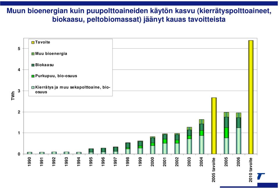 bio-osuus TWh 3 Kierrätys ja muu sekapolttoaine, bioosuus 2 1 0 1990 1991 1992 1993