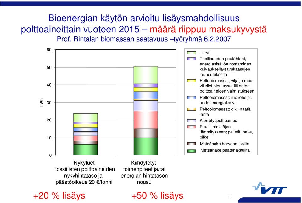 2007 TWh 60 50 40 30 20 10 0 Nykytuet Fossiilisten polttoaineiden nykyhintataso ja päästöoikeus 20 /tonni Kiihdytetyt toimenpiteet ja/tai energian hintatason nousu Turve Teollisuuden