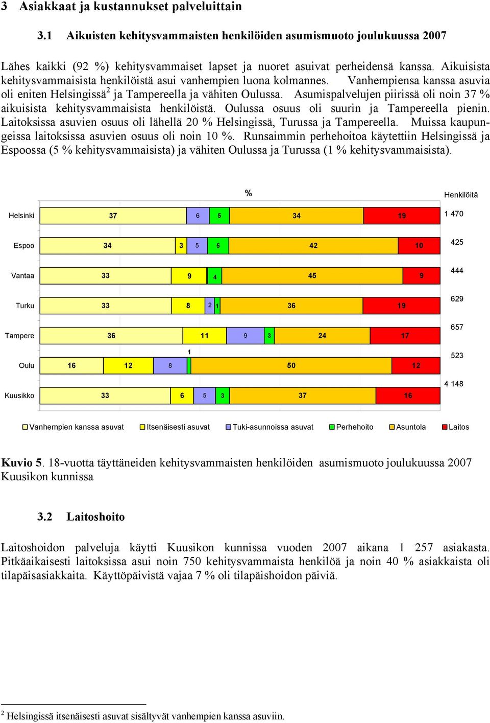 Asumispalvelujen piirissä oli noin 37 % aikuisista kehitysvammaisista henkilöistä. Oulussa osuus oli suurin ja Tampereella pienin.