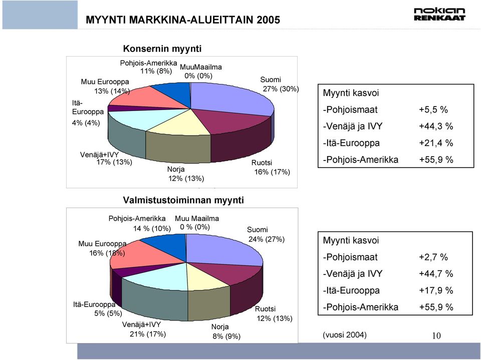 15 % (17 %) Myynti kasvoi -Pohjoismaat +5,5 % -Venäjä ja IVY +44,3 % -Itä-Eurooppa +21,4 % -Pohjois-Amerikka +55,9 % Pohjois-Amerikka North America 14 % (10%) 10 % (9 %) Muu Eurooppa 16% (18%) Other