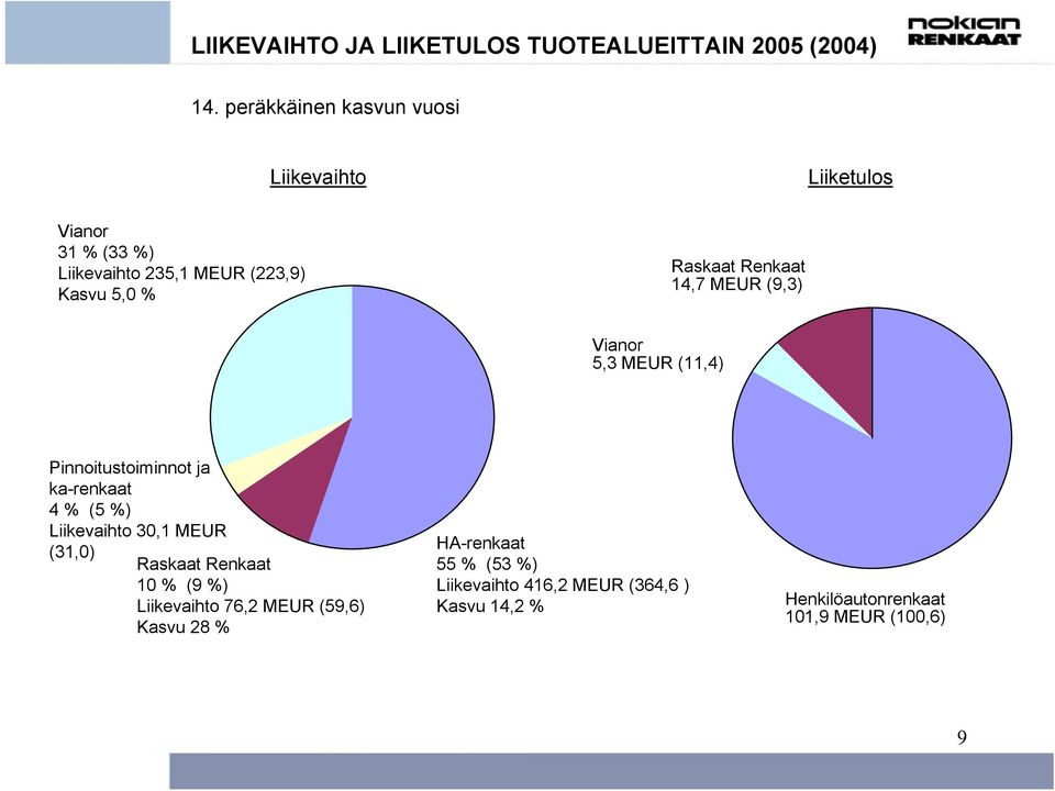 Renkaat 14,7 MEUR (9,3) Vianor 5,3 MEUR (11,4) Pinnoitustoiminnot ja ka-renkaat 4 % (5 %) Liikevaihto 30,1 MEUR