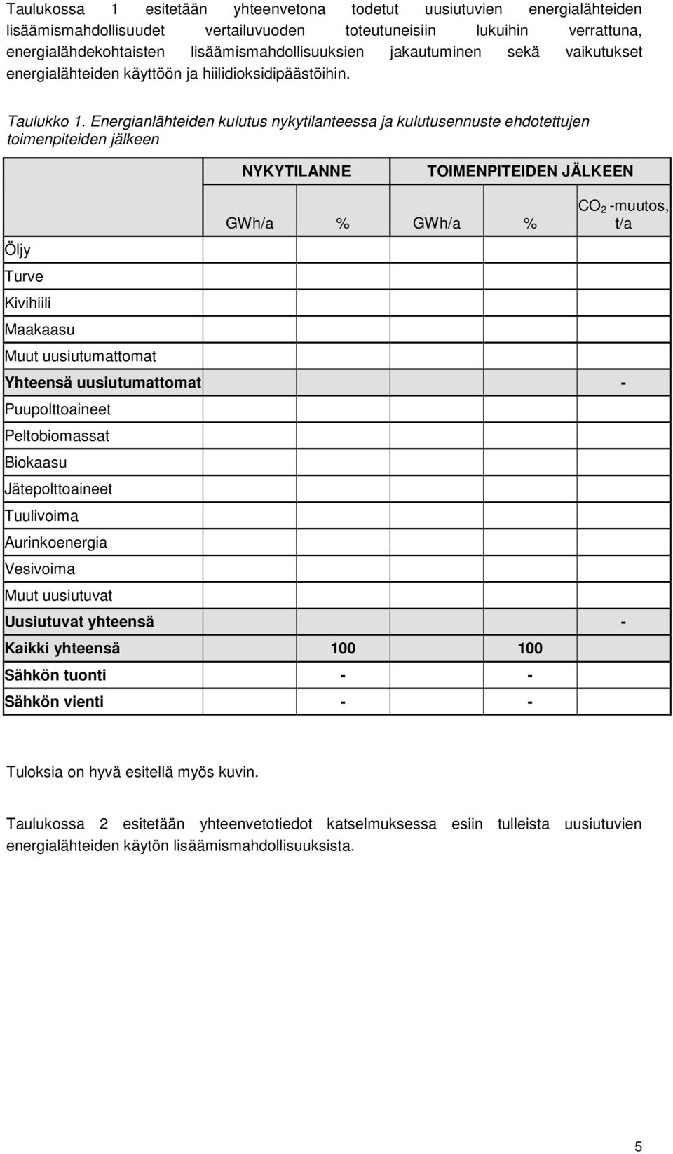 Energianlähteiden kulutus nykytilanteessa ja kulutusennuste ehdotettujen toimenpiteiden jälkeen NYKYTILANNE TOIMENPITEIDEN JÄLKEEN Öljy Turve Kivihiili Maakaasu Muut uusiutumattomat GWh/a % GWh/a %