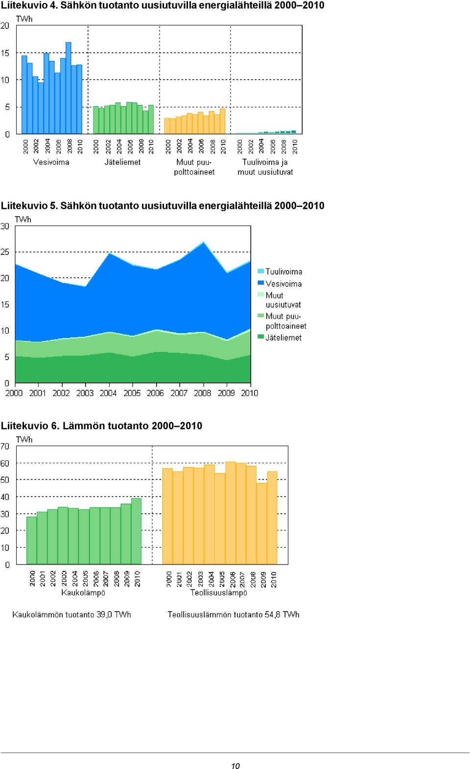 energialähteillä 20002010 Liitekuvio 5.