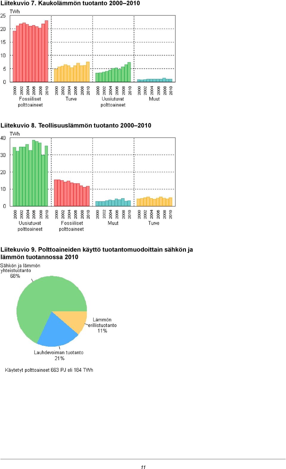 Teollisuuslämmön tuotanto 20002010 Liitekuvio