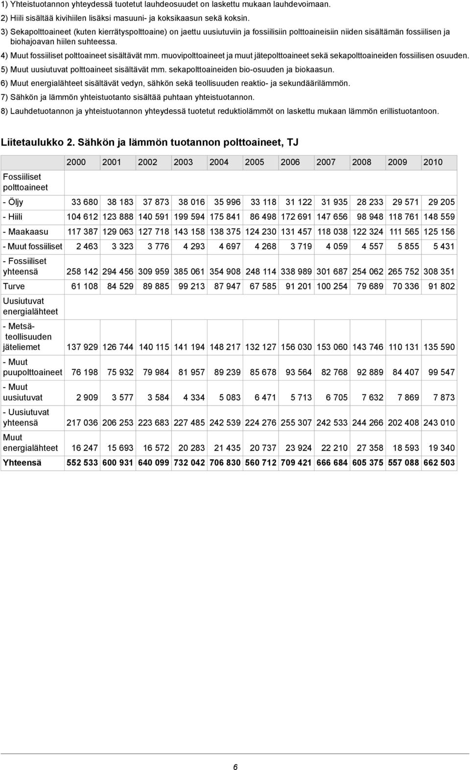 4) Muut fossiiliset polttoaineet sisältävät mm. muovipolttoaineet ja muut jätepolttoaineet sekä sekapolttoaineiden fossiilisen osuuden. 5) Muut uusiutuvat polttoaineet sisältävät mm.