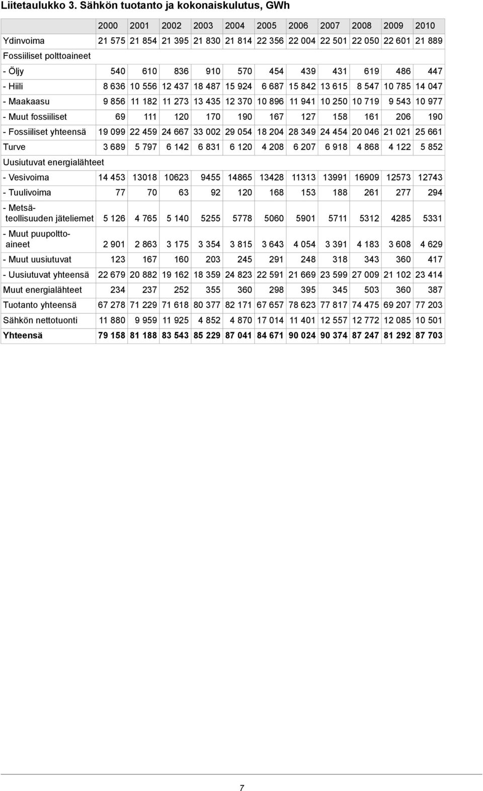 polttoaineet - Öljy 540 610 836 910 570 454 439 431 619 486 447 - Hiili 8 636 10 556 12 437 18 487 15 924 6 687 15 842 13 615 8 547 10 785 14 047 - Maakaasu 9 856 11 182 11 273 13 435 12 370 10 896