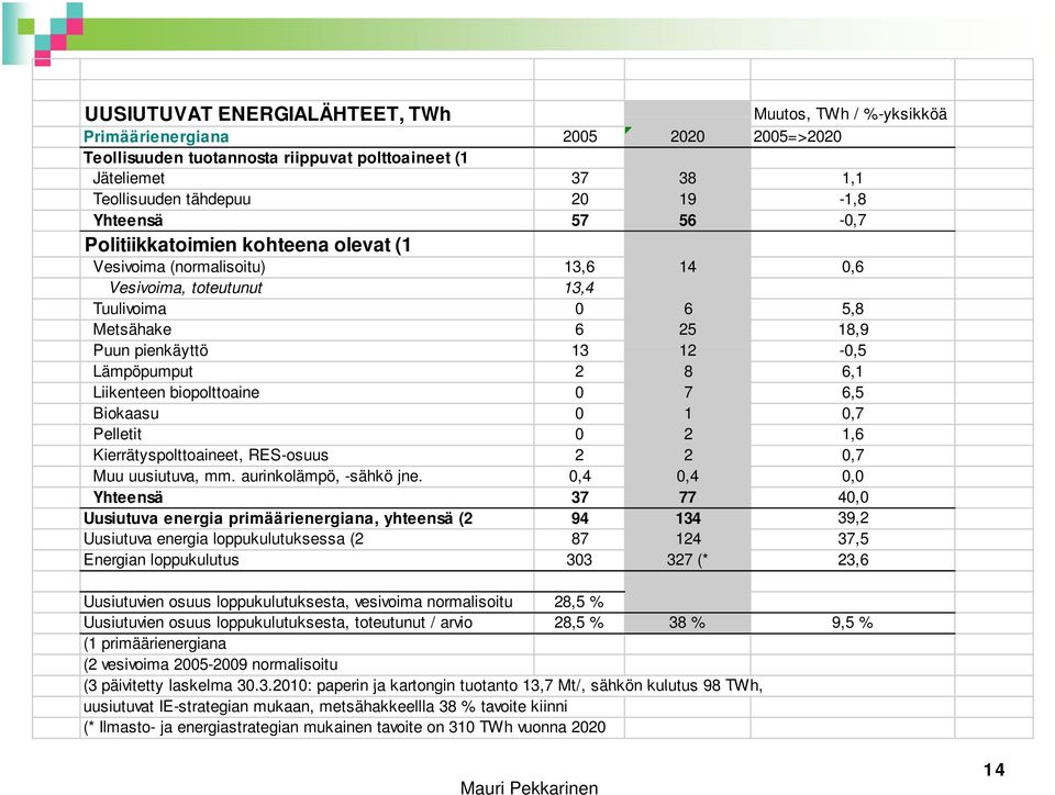 Lämpöpumput 2 8 6,1 Liikenteen biopolttoaine 0 7 6,5 Biokaasu 0 1 0,7 Pelletit 0 2 1,6 Kierrätyspolttoaineet, RES-osuus 2 2 0,7 Muu uusiutuva, mm. aurinkolämpö, -sähkö jne.