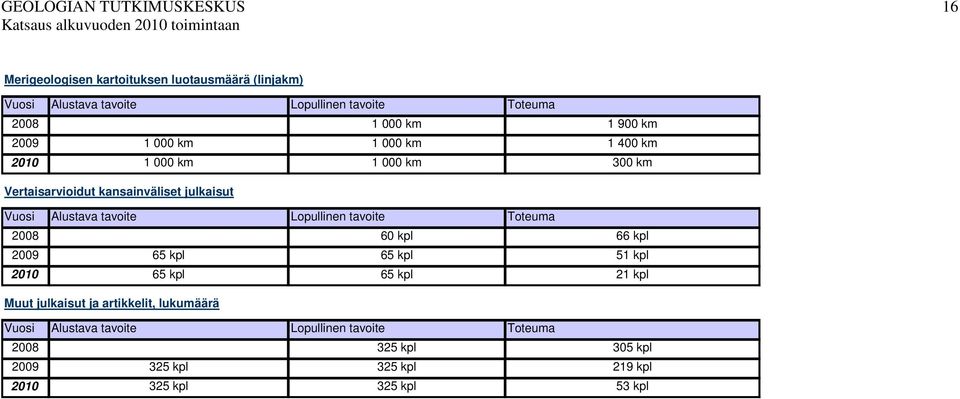 julkaisut 2008 60 kpl 66 kpl 2009 65 kpl 65 kpl 51 kpl 2010 65 kpl 65 kpl 21 kpl Muut julkaisut ja