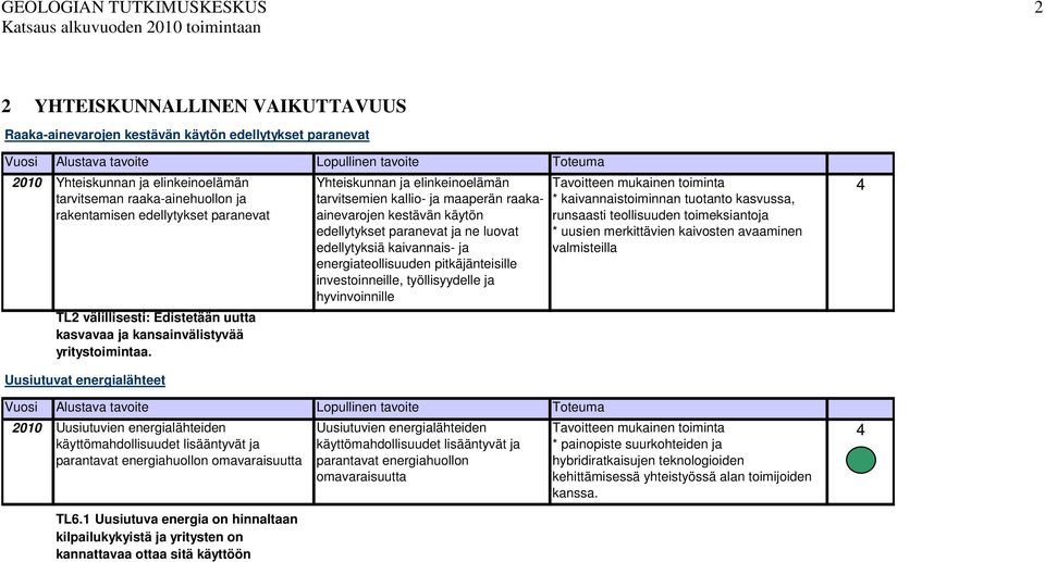 Yhteiskunnan ja elinkeinoelämän tarvitsemien kallio- ja maaperän raakaainevarojen kestävän käytön edellytykset paranevat ja ne luovat edellytyksiä kaivannais- ja energiateollisuuden pitkäjänteisille