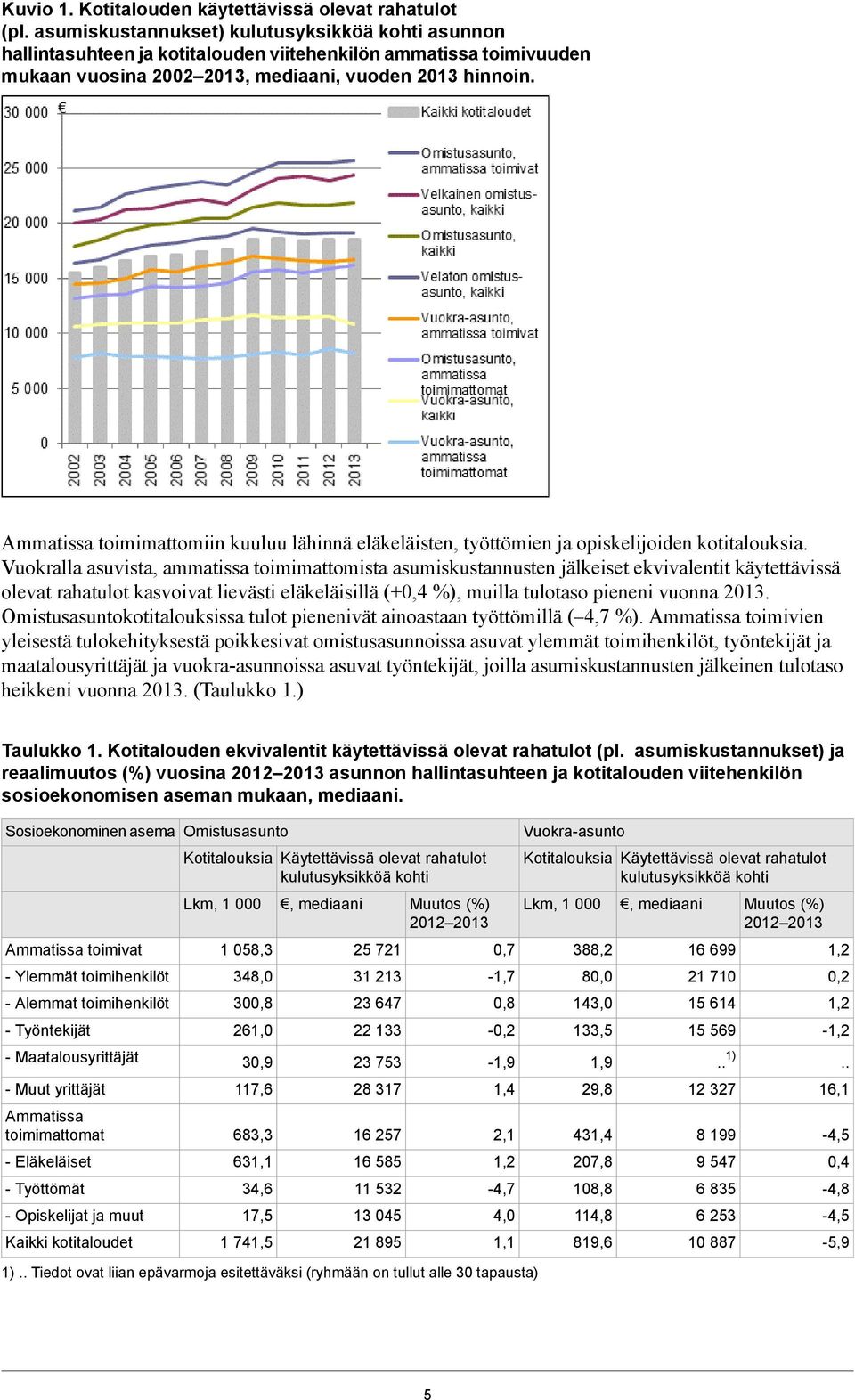 Ammatissa toimimattomiin kuuluu lähinnä eläkeläisten, työttömien ja opiskelijoiden kotitalouksia.