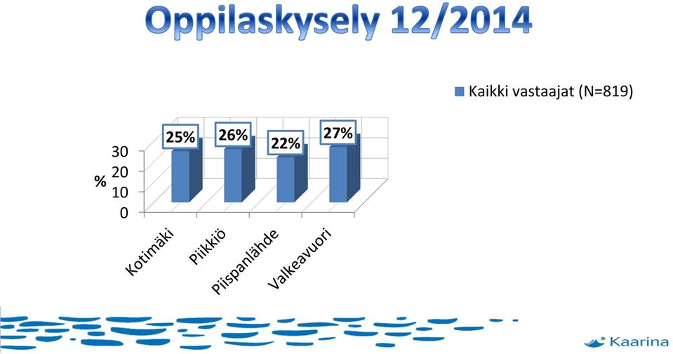 (N=819) % 30