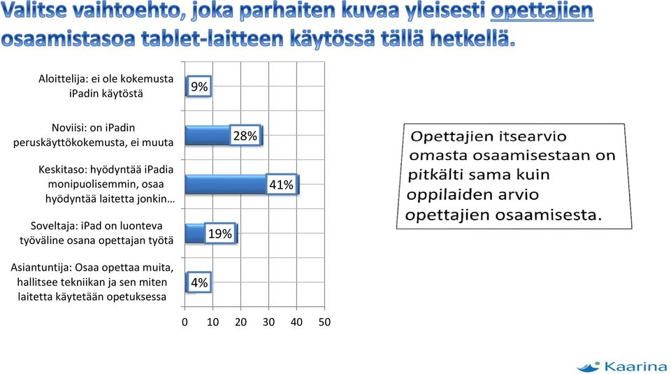 41% Soveltaja: ipad on luonteva työväline osana opettajan työtä Asiantuntija: Osaa opettaa