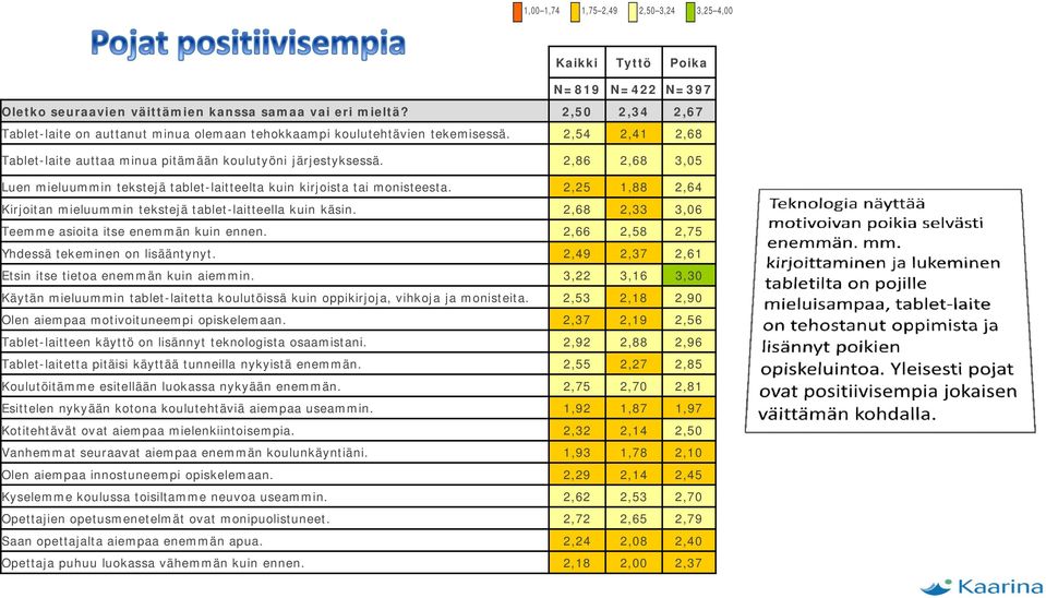 2,86 2,68 3,05 Luen mieluummin tekstejä tablet-laitteelta kuin kirjoista tai monisteesta. 2,25 1,88 2,64 Kirjoitan mieluummin tekstejä tablet-laitteella kuin käsin.