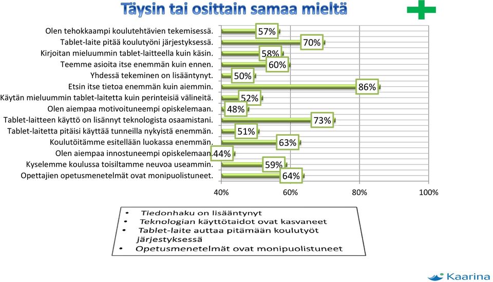 Tablet laitteen käyttö on lisännyt teknologista osaamistani. Tablet laitetta pitäisi käyttää tunneilla nykyistä enemmän. Koulutöitämme esitellään luokassa enemmän.