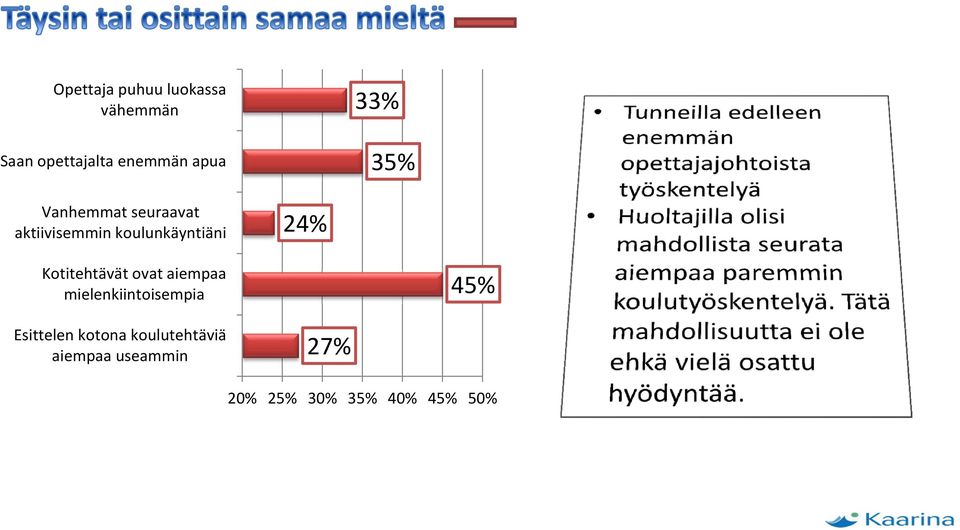 Kotitehtävät ovat aiempaa mielenkiintoisempia 45% Esittelen