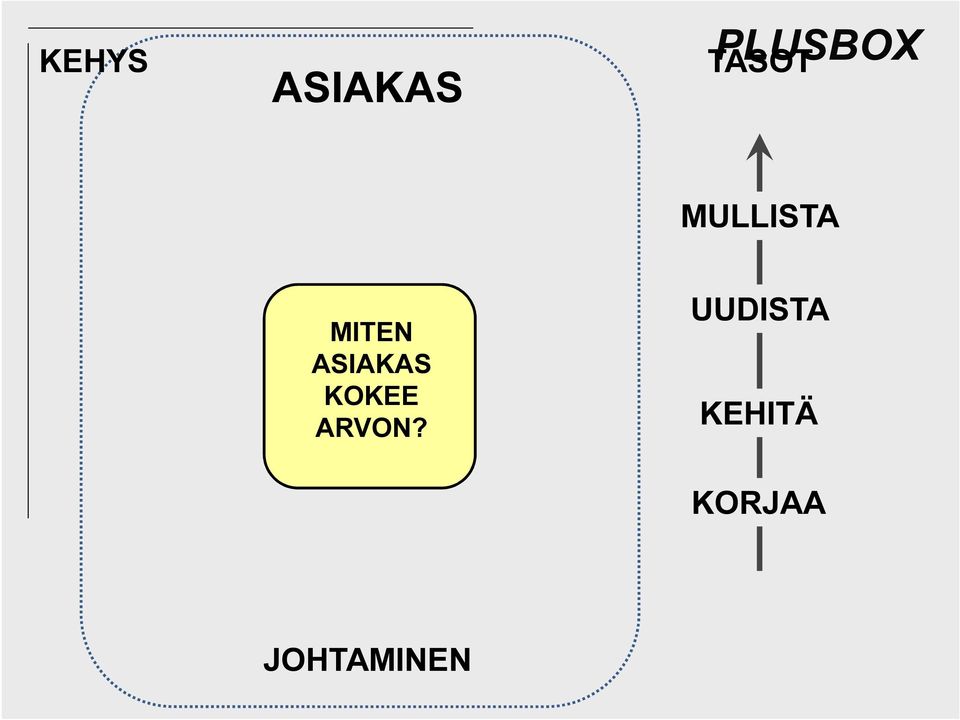 ASIAKAS KOKEE ARVON?