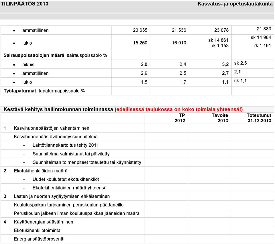 ) 1 Kasvihuonepäästöjen vähentäminen Kasvihuonepäästövähennyssuunnitelma - Lähtötilannekartoitus tehty - Suunnitelma valmistunut tai päivitetty - Suunnitelman toimenpiteet toteutettu tai käynnistetty