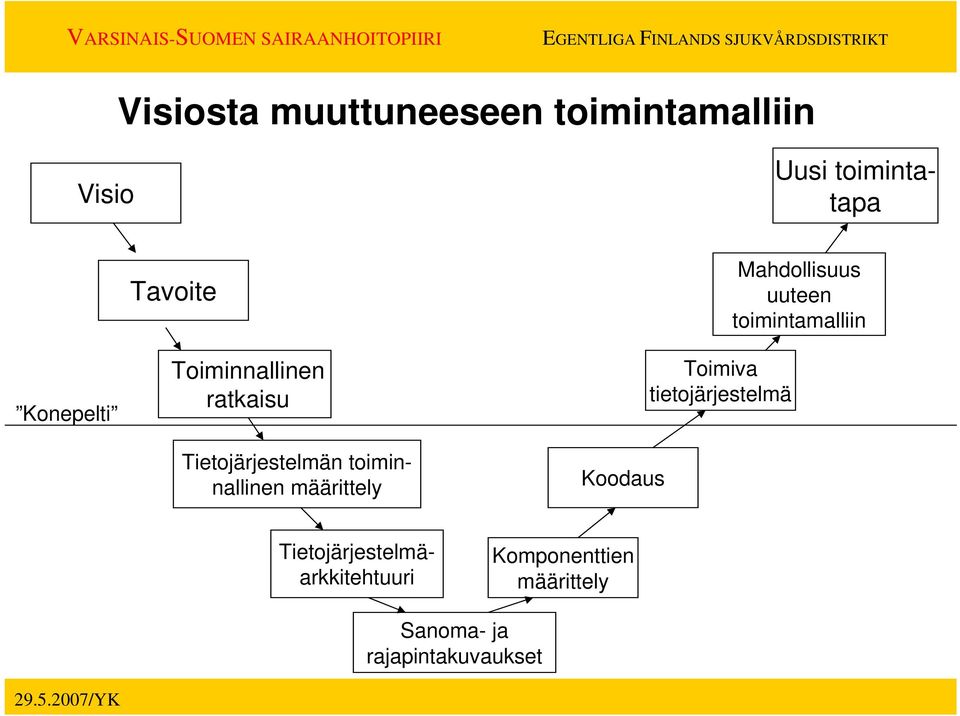 Tietojärjestelmän toiminnallinen määrittely Koodaus Toimiva